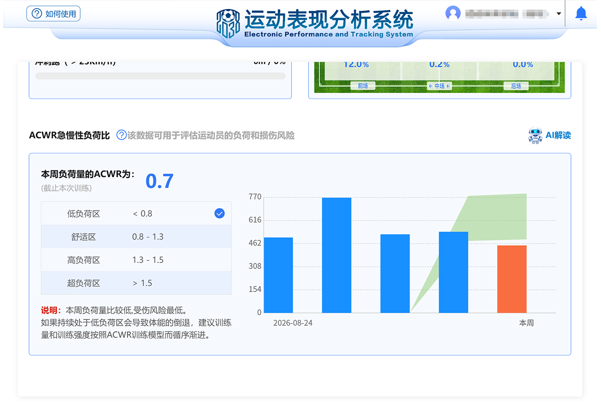 ACWR 周负荷曲线与安全区