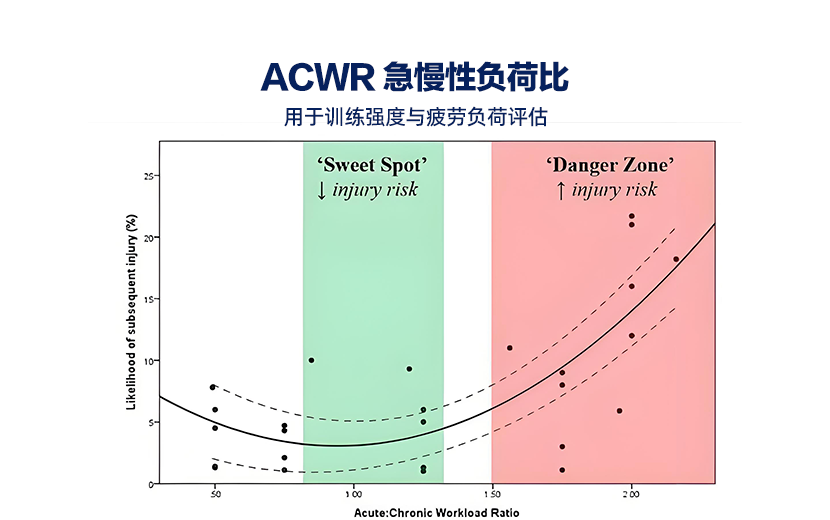 ACWR&middot;急慢性负荷比
