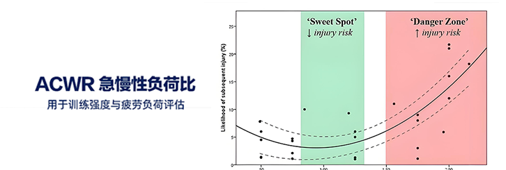 ACWR 的 0.8&ndash;1.3，从哪来、该怎么用？