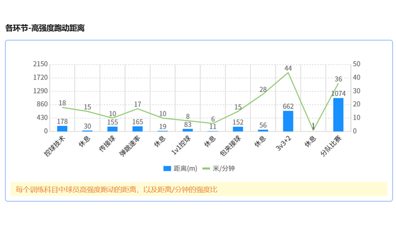 一次训练内各阶段分布图