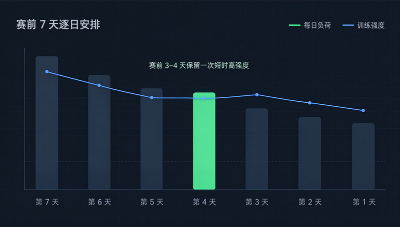 赛前 7 天逐日安排