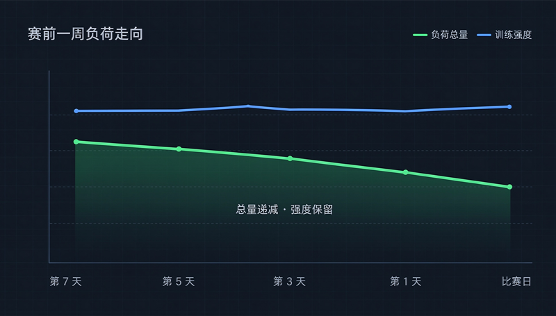 赛前一周负荷走向
