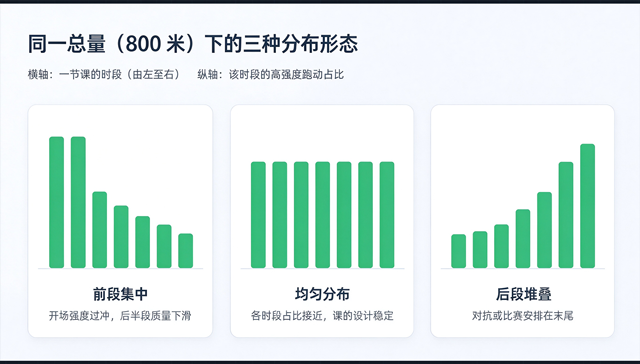 高强度跑动的分布，比总量更值得看