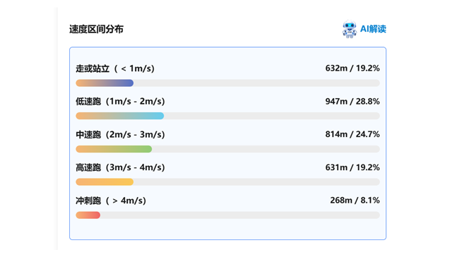 速度区间怎么分：从走到冲刺的六档